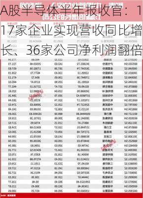 A股半导体半年报收官：117家企业实现营收同比增长、36家公司净利润翻倍