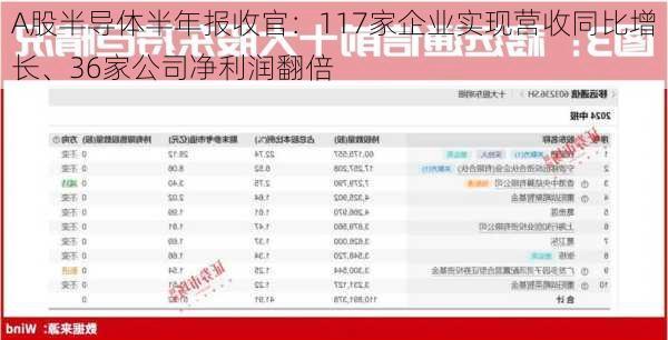 A股半导体半年报收官：117家企业实现营收同比增长、36家公司净利润翻倍