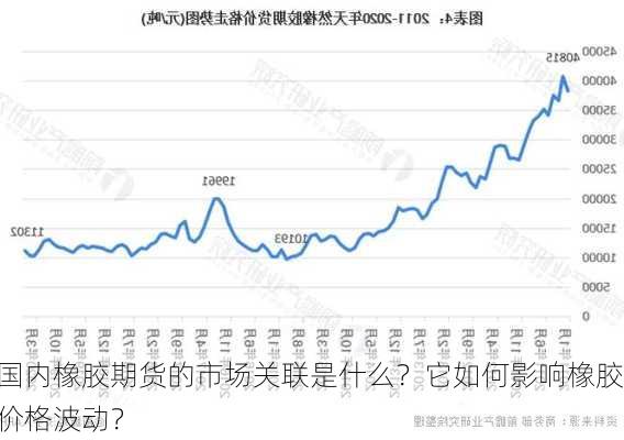 国内橡胶期货的市场关联是什么？它如何影响橡胶价格波动？