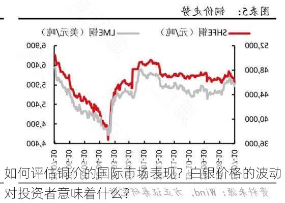 如何评估铜价的国际市场表现？白银价格的波动对投资者意味着什么？