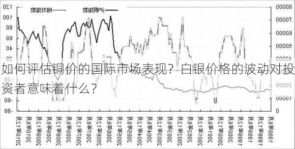 如何评估铜价的国际市场表现？白银价格的波动对投资者意味着什么？