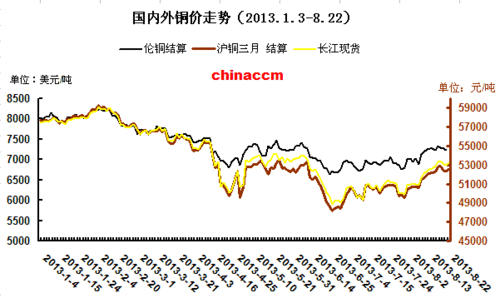 如何评估铜价的国际市场表现？白银价格的波动对投资者意味着什么？