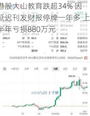 港股大山教育跌超34% 因延迟刊发财报停牌一年多 上半年亏损880万元