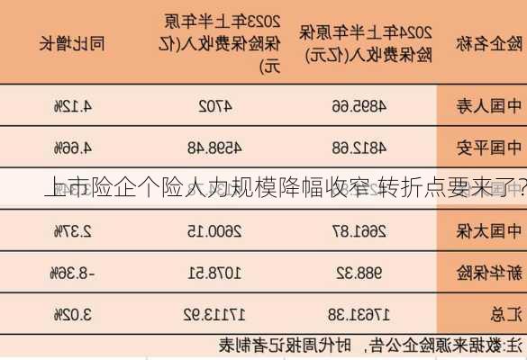 上市险企个险人力规模降幅收窄 转折点要来了？