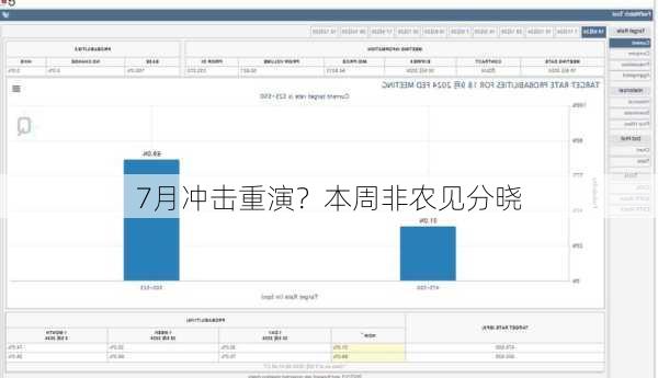 7月冲击重演？本周非农见分晓