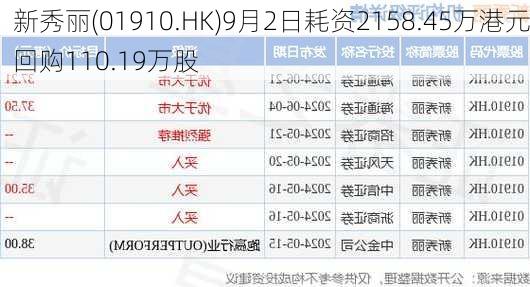 新秀丽(01910.HK)9月2日耗资2158.45万港元回购110.19万股