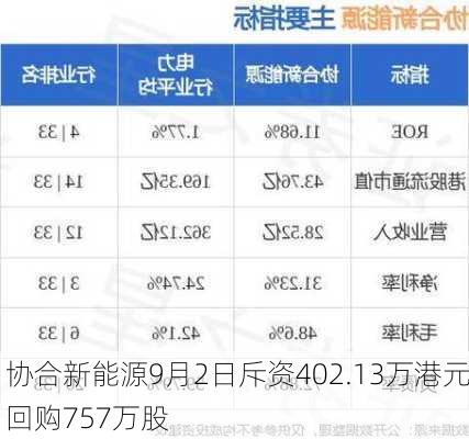 协合新能源9月2日斥资402.13万港元回购757万股