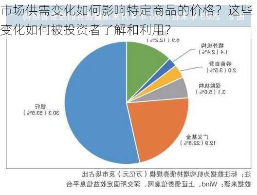 市场供需变化如何影响特定商品的价格？这些变化如何被投资者了解和利用？