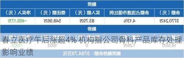 春立医疗午后涨超4% 机构指公司骨科产品库存处理影响业绩