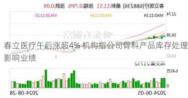 春立医疗午后涨超4% 机构指公司骨科产品库存处理影响业绩