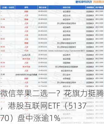 微信苹果二选一？花旗力挺腾讯，港股互联网ETF（513770）盘中涨逾1%