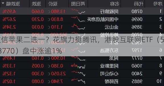 微信苹果二选一？花旗力挺腾讯，港股互联网ETF（513770）盘中涨逾1%