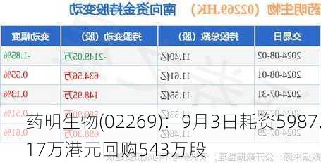 药明生物(02269)：9月3日耗资5987.17万港元回购543万股