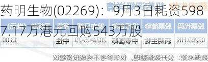 药明生物(02269)：9月3日耗资5987.17万港元回购543万股