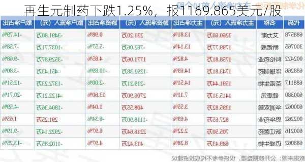 再生元制药下跌1.25%，报1169.865美元/股