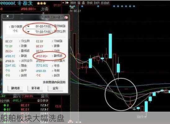 船舶板块大幅洗盘