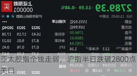 亚太股指全线走弱，沪指半日跌破2800点关口