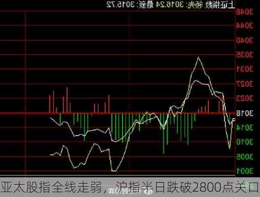 亚太股指全线走弱，沪指半日跌破2800点关口