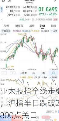 亚太股指全线走弱，沪指半日跌破2800点关口