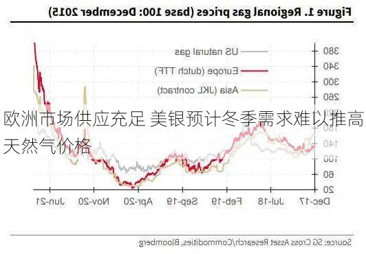欧洲市场供应充足 美银预计冬季需求难以推高天然气价格