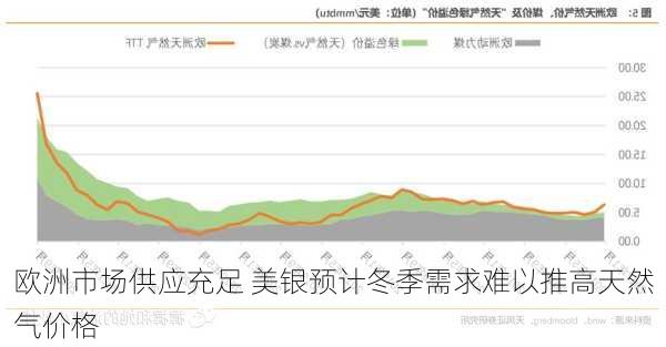 欧洲市场供应充足 美银预计冬季需求难以推高天然气价格