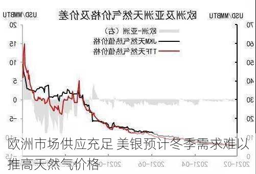 欧洲市场供应充足 美银预计冬季需求难以推高天然气价格