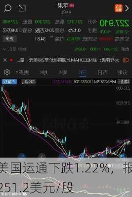 美国运通下跌1.22%，报251.2美元/股