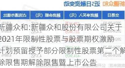 新疆众和:新疆众和股份有限公司关于2021年限制性股票与股票期权激励计划预留授予部分限制性股票第二个解除限售期解除限售暨上市公告