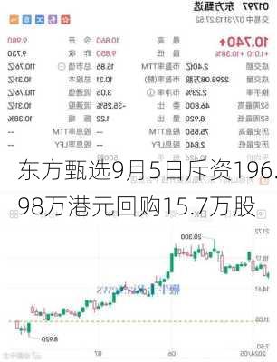 东方甄选9月5日斥资196.98万港元回购15.7万股