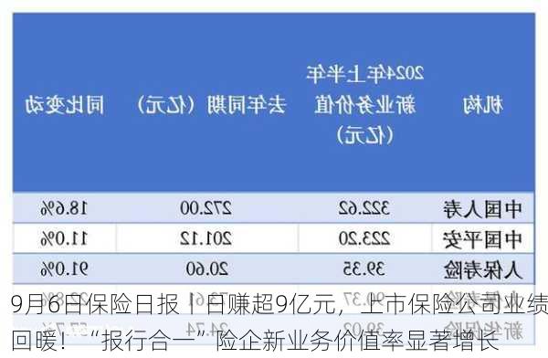 9月6日保险日报丨日赚超9亿元，上市保险公司业绩回暖！“报行合一”险企新业务价值率显著增长