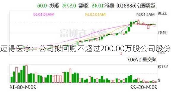 迈得医疗：公司拟回购不超过200.00万股公司股份