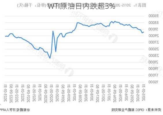 WTI原油日内跌超3%