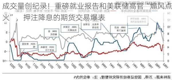 成交量创纪录！重磅就业报告和美联储高官“煽风点火”，押注降息的期货交易爆表