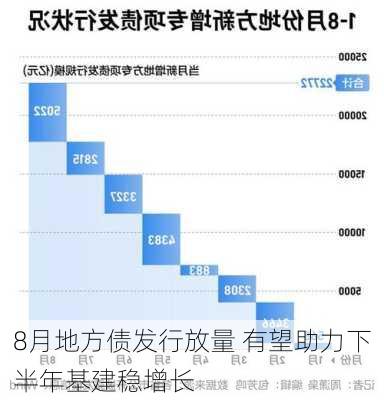 8月地方债发行放量 有望助力下半年基建稳增长