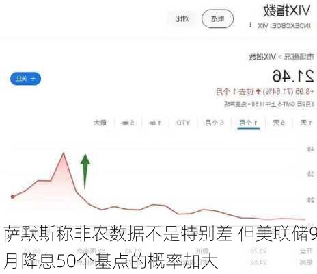 萨默斯称非农数据不是特别差 但美联储9月降息50个基点的概率加大