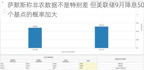 萨默斯称非农数据不是特别差 但美联储9月降息50个基点的概率加大