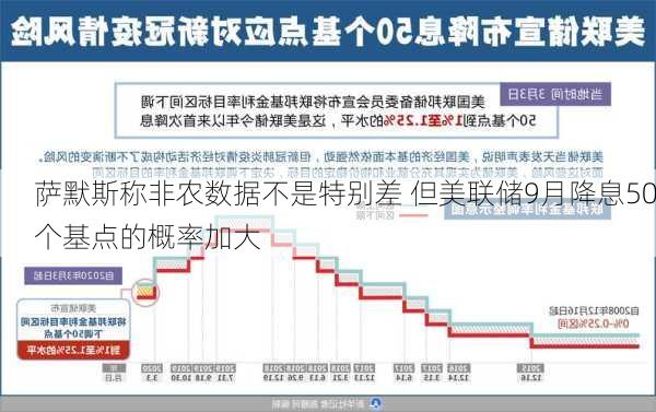 萨默斯称非农数据不是特别差 但美联储9月降息50个基点的概率加大