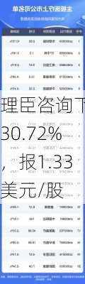 理臣咨询下跌30.72%，报1.33美元/股