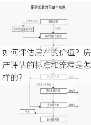 如何评估房产的价值？房产评估的标准和流程是怎样的？