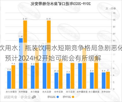 饮用水：瓶装饮用水短期竞争格局急剧恶化，预计2024H2开始可能会有所缓解