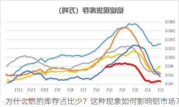 为什么铝的库存占比少？这种现象如何影响铝市场？