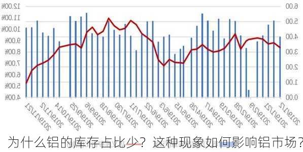 为什么铝的库存占比少？这种现象如何影响铝市场？