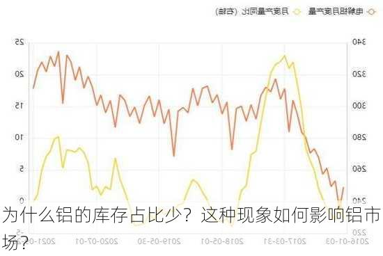 为什么铝的库存占比少？这种现象如何影响铝市场？