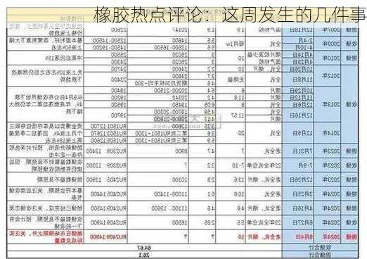 橡胶热点评论：这周发生的几件事