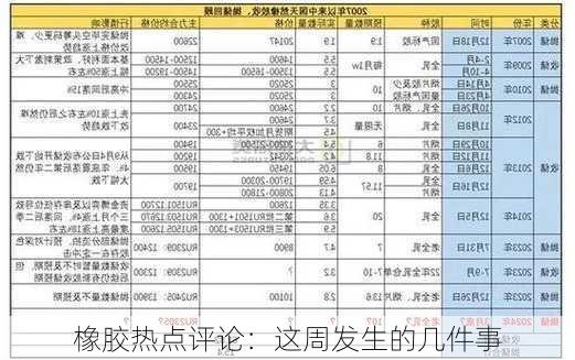 橡胶热点评论：这周发生的几件事