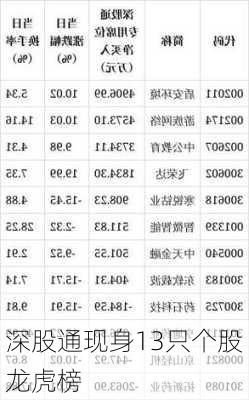 深股通现身13只个股龙虎榜