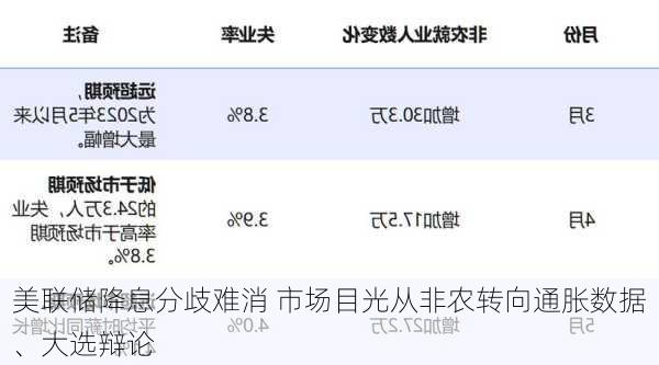 美联储降息分歧难消 市场目光从非农转向通胀数据、大选辩论