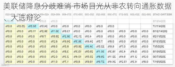 美联储降息分歧难消 市场目光从非农转向通胀数据、大选辩论