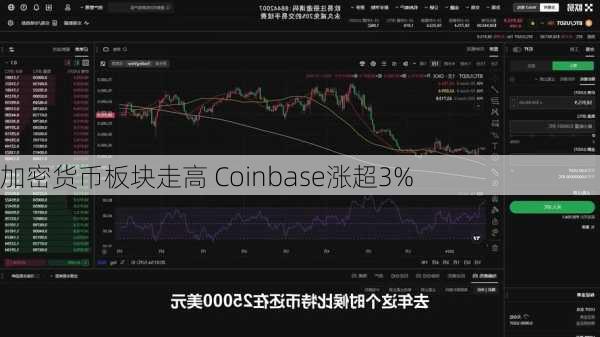 加密货币板块走高 Coinbase涨超3%