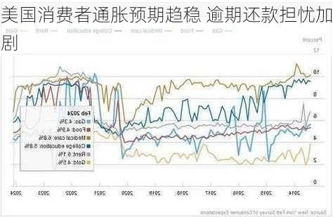 美国消费者通胀预期趋稳 逾期还款担忧加剧